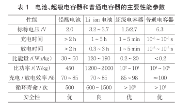 什么是超級電容？超級電容器的原理及特點是什么